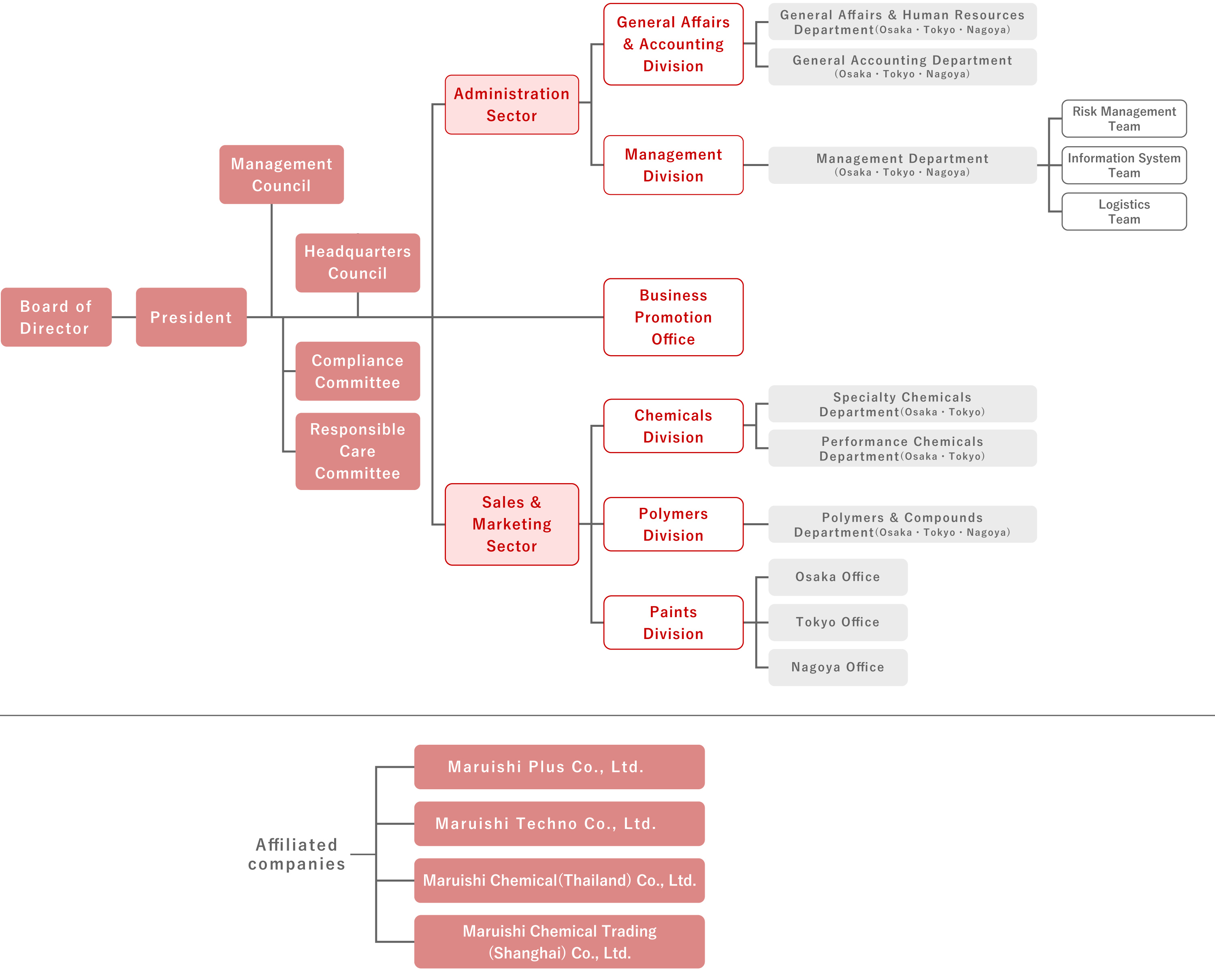 organization-chart