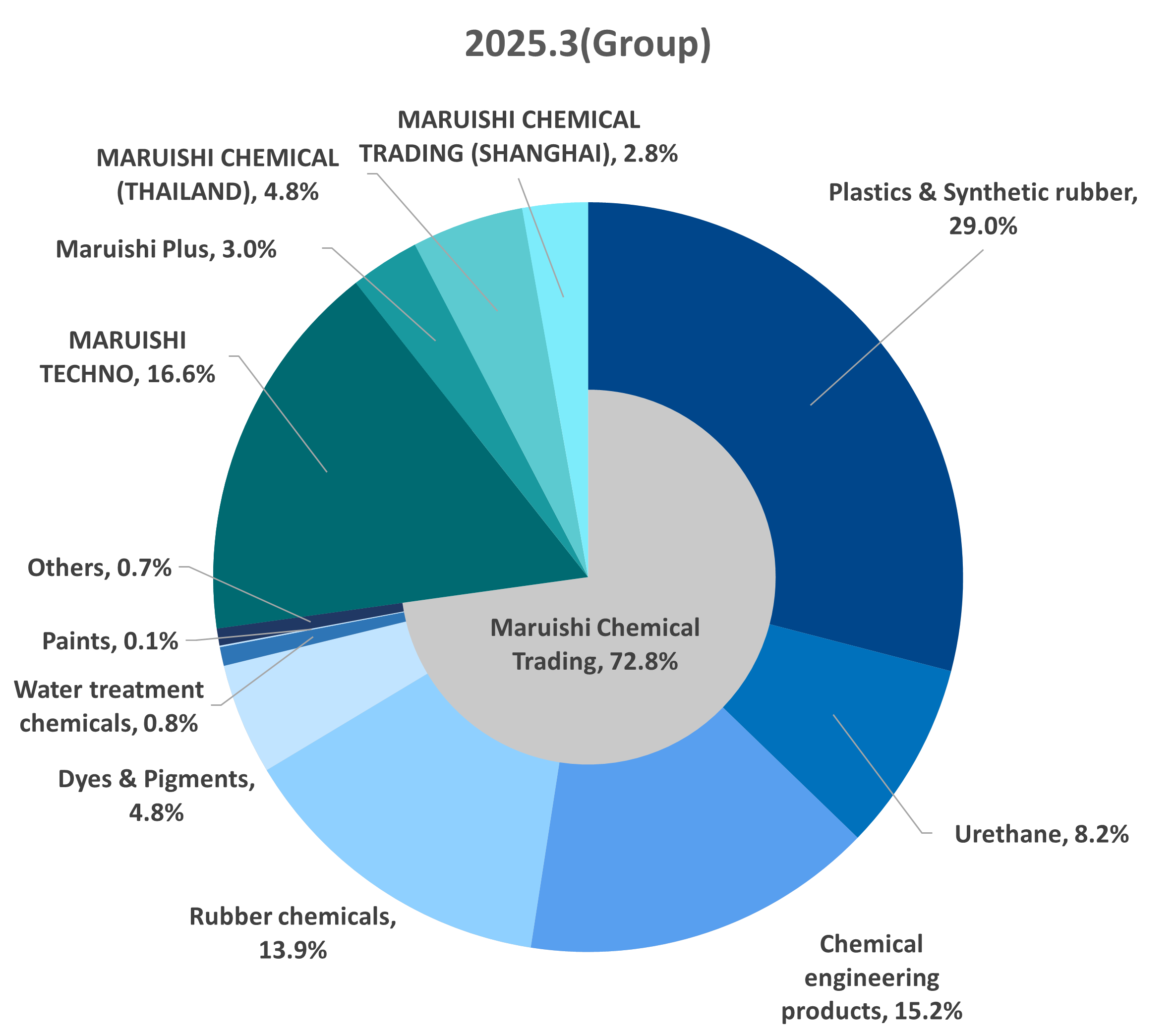 Sales Composition