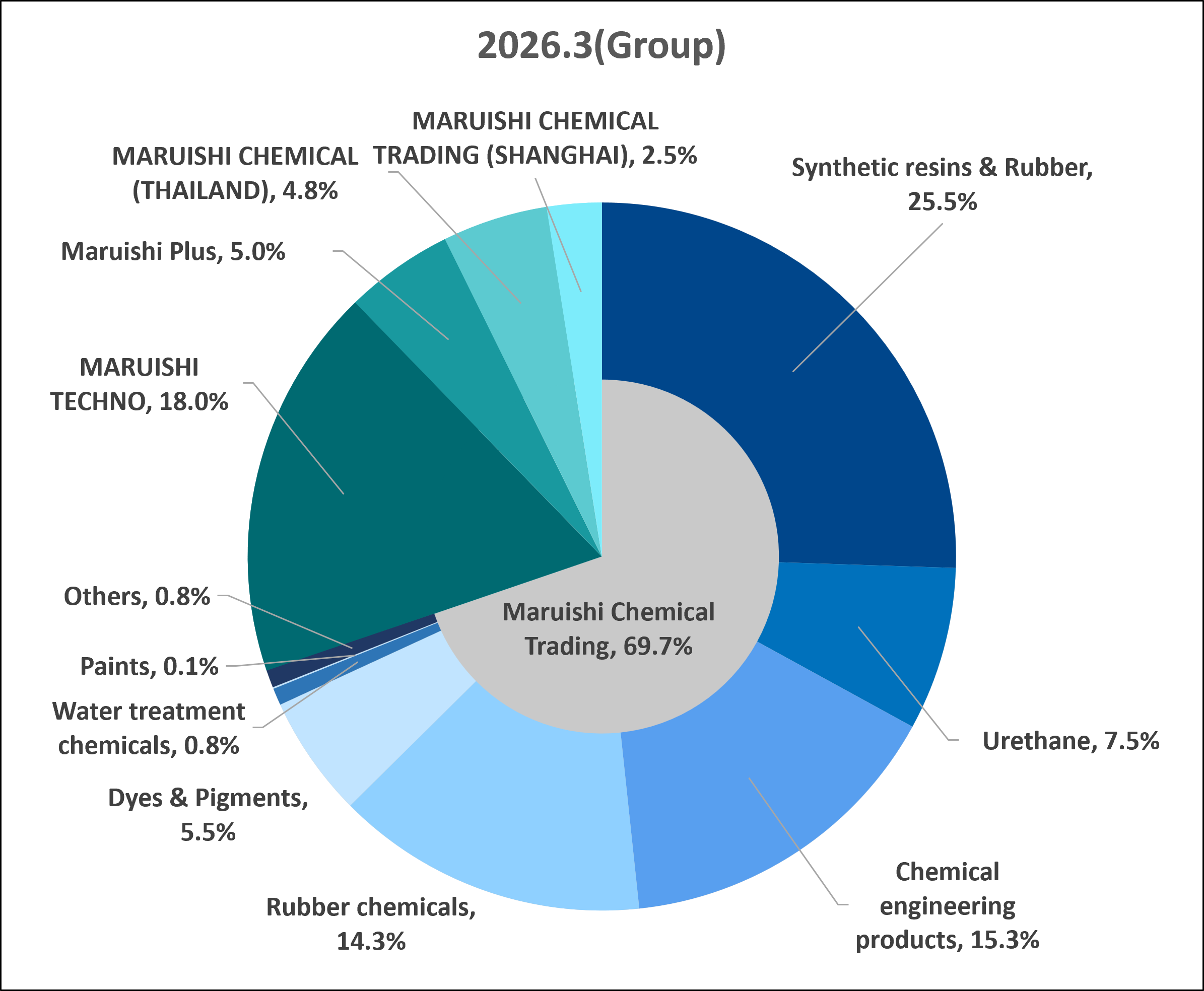 Sales Composition