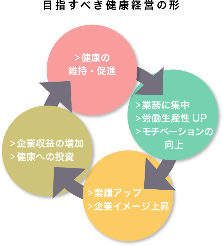 目指すべき健康経営の形