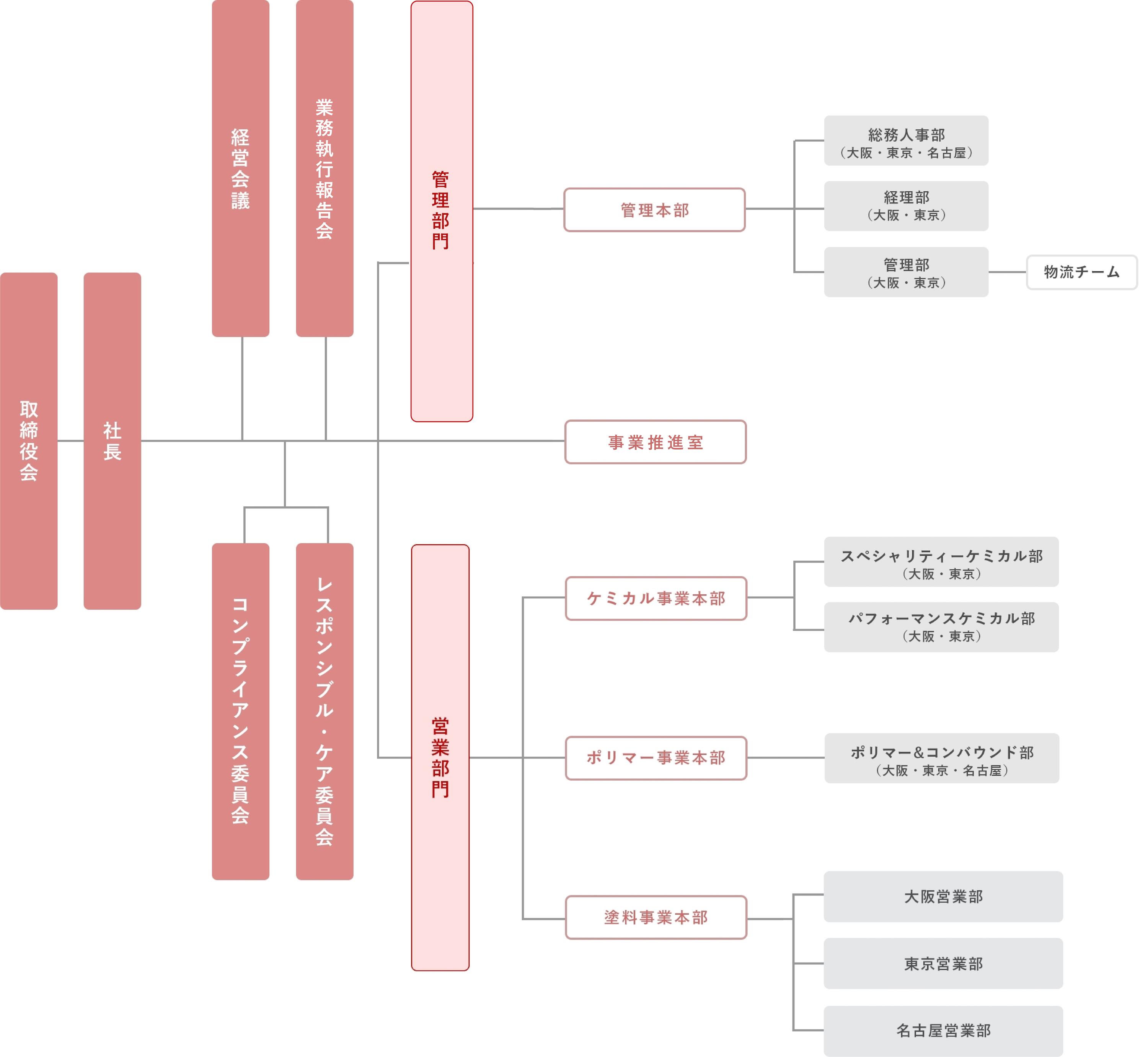 組織図