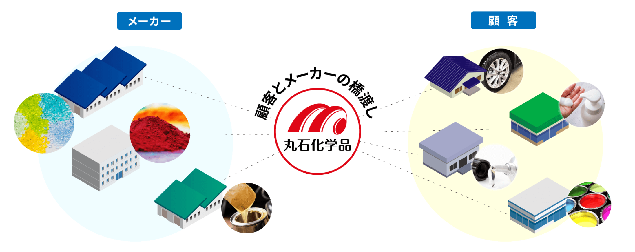 顧客メーカーとの橋渡し